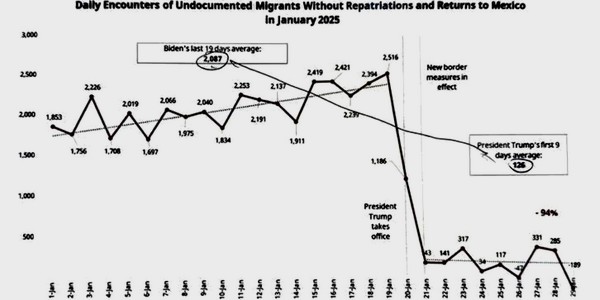 Próby nielegalnego przekroczenia granicy USA spadły o 94%